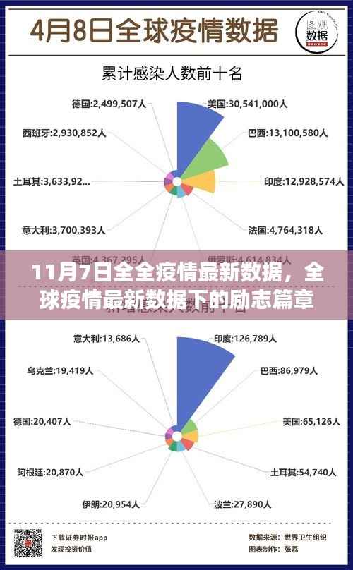 全球疫情最新数据下的励志篇章,希望之光在闪耀,变化带来自信与成就(11月7日更新)