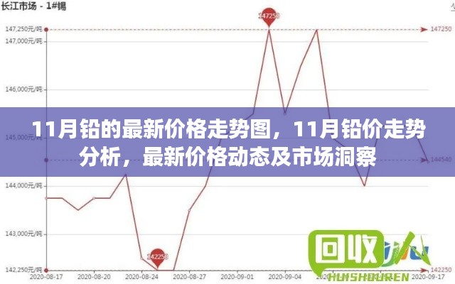 11月铅价走势分析,最新价格动态与市场洞察
