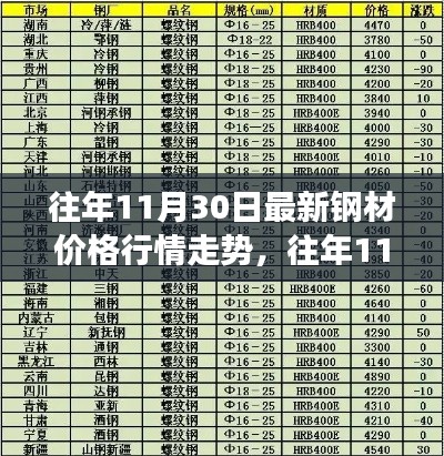 往年11月30日钢材价格深度解析,洞悉市场趋势,小红书必备攻略