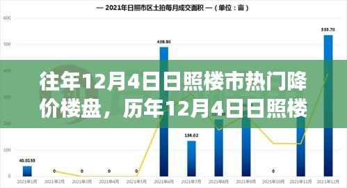 历年12月4日日照楼市降价楼盘深度观察与观点分享