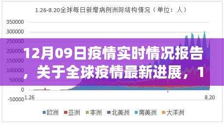全球疫情最新进展报告,12月09日实时情况分析