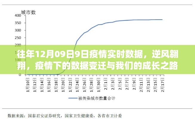 逆风翱翔,疫情下的数据变迁与成长之路——历年12月9日疫情实时数据回顾