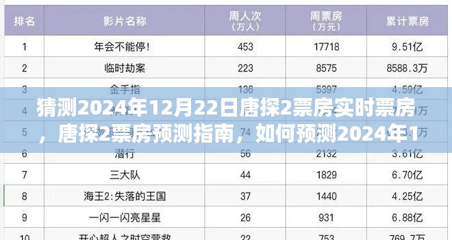 唐探2票房预测指南，如何预测2024年12月22日实时票房数据深度解析唐探系列电影票房趋势分析唐探票房预测分析唐探票房预测报告
