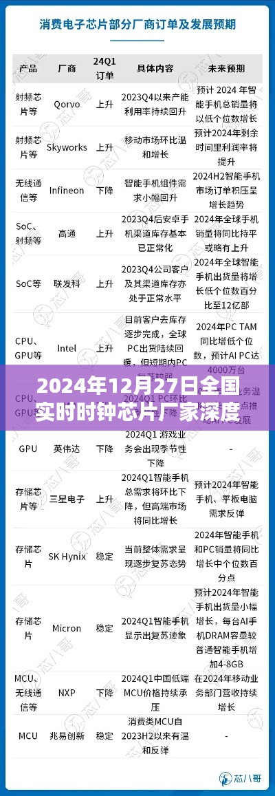 关于全国实时时钟芯片厂家的深度解析,最新资讯与行业动态