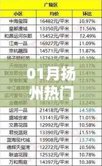 扬州一月份热门榜单出炉