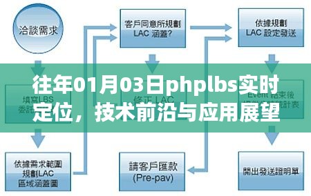 历年一月初的PHPLBS实时定位技术,前沿展望与应用