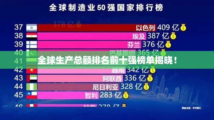 全球生产总额排名前十强榜单揭晓!